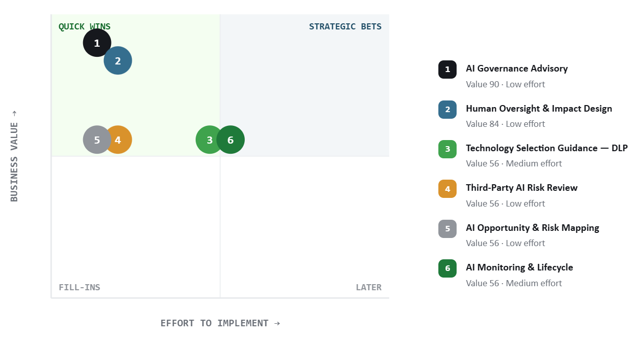 AI Readiness Assessment overview